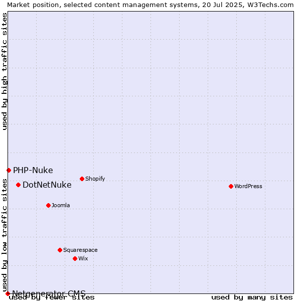 Market position of DotNetNuke vs. PHP-Nuke vs. Netgenerator CMS