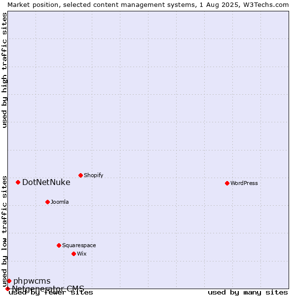 Market position of DotNetNuke vs. phpwcms vs. Netgenerator CMS
