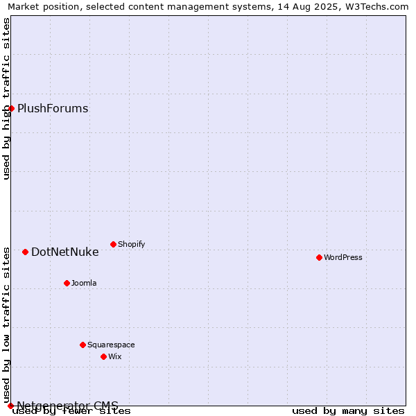 Market position of DotNetNuke vs. PlushForums vs. Netgenerator CMS