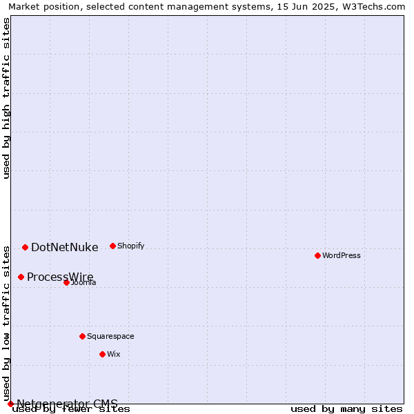 Market position of DotNetNuke vs. ProcessWire vs. Netgenerator CMS