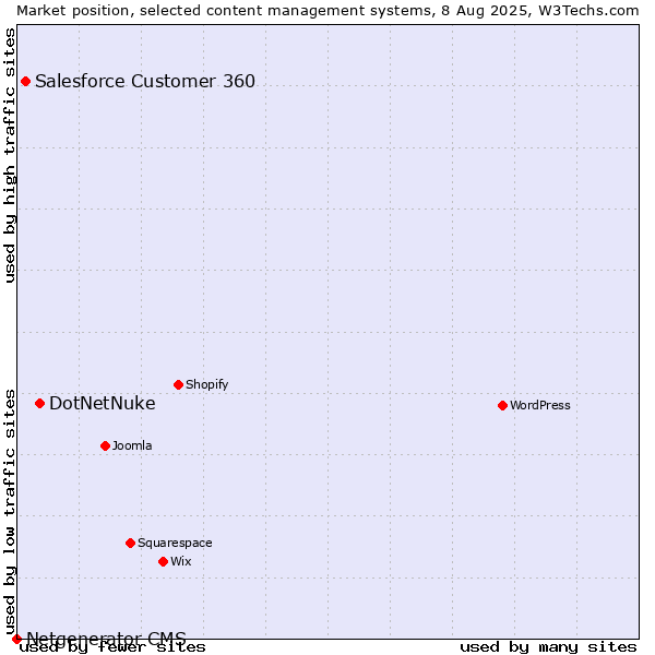 Market position of DotNetNuke vs. Salesforce Customer 360 vs. Netgenerator CMS