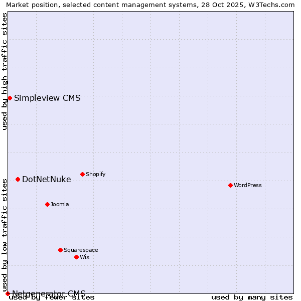 Market position of DotNetNuke vs. Simpleview CMS vs. Netgenerator CMS