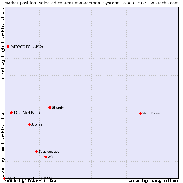 Market position of DotNetNuke vs. Sitecore CMS vs. Netgenerator CMS