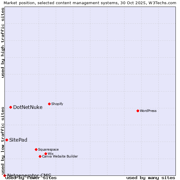 Market position of DotNetNuke vs. SitePad vs. Netgenerator CMS