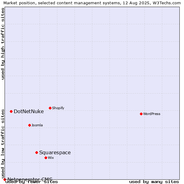 Market position of Squarespace vs. DotNetNuke vs. Netgenerator CMS