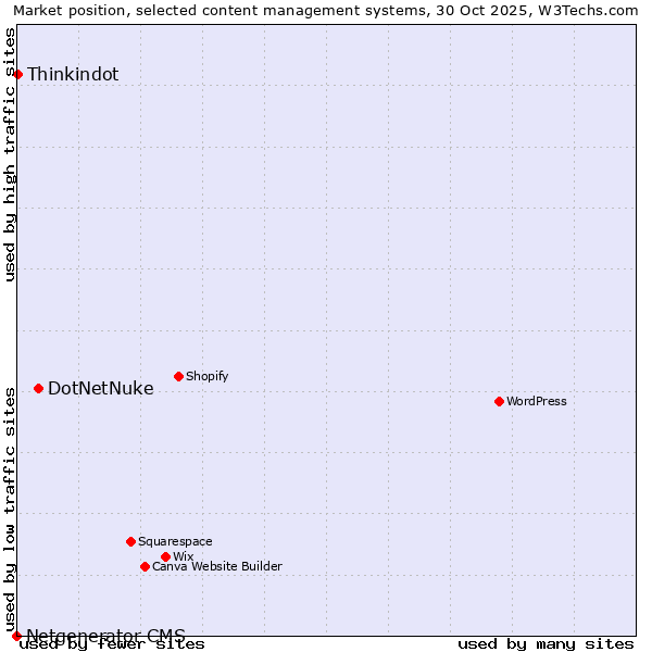 Market position of DotNetNuke vs. Thinkindot vs. Netgenerator CMS