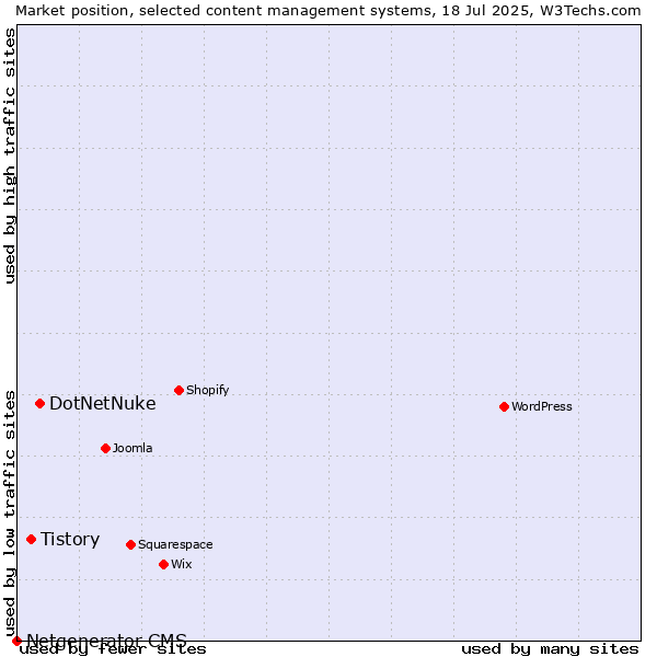 Market position of DotNetNuke vs. Tistory vs. Netgenerator CMS