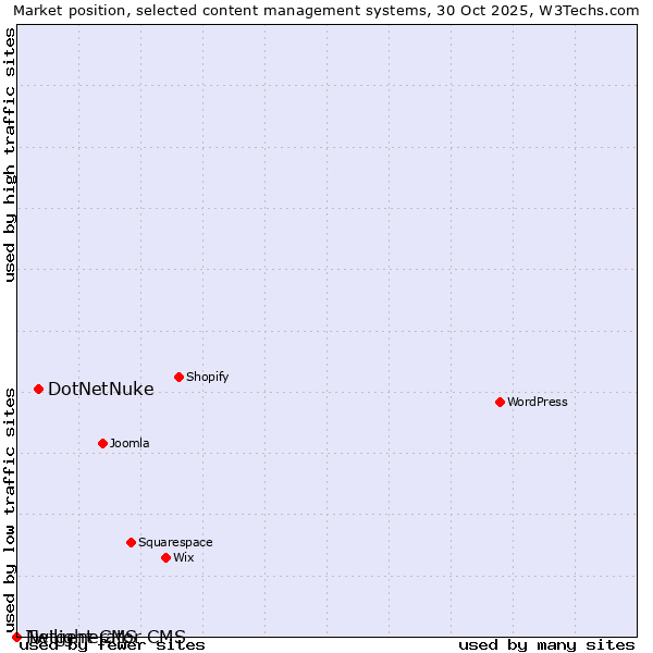 Market position of DotNetNuke vs. Twilight CMS vs. Netgenerator CMS