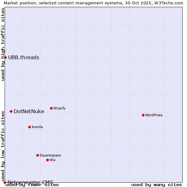 Market position of DotNetNuke vs. UBB.threads vs. Netgenerator CMS