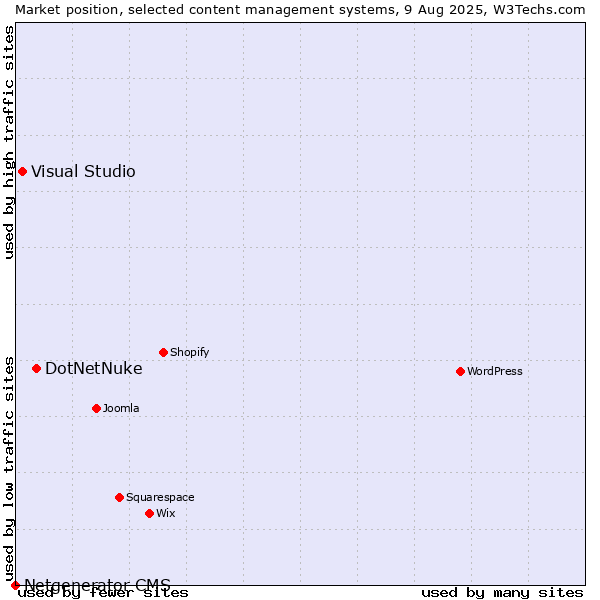 Market position of DotNetNuke vs. Visual Studio vs. Netgenerator CMS