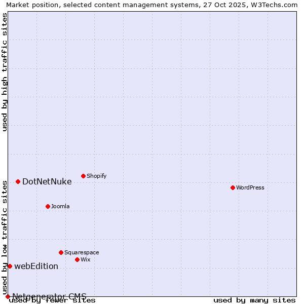 Market position of DotNetNuke vs. webEdition vs. Netgenerator CMS