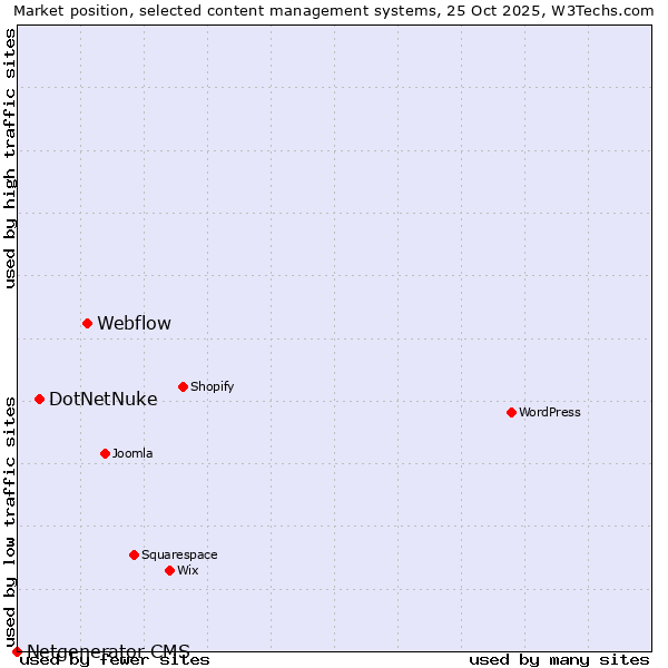 Market position of Webflow vs. DotNetNuke vs. Netgenerator CMS