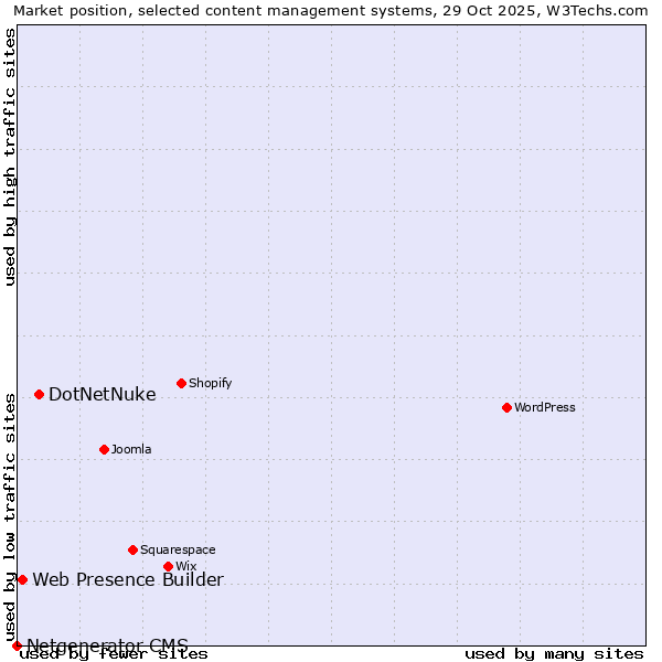 Market position of DotNetNuke vs. Web Presence Builder vs. Netgenerator CMS
