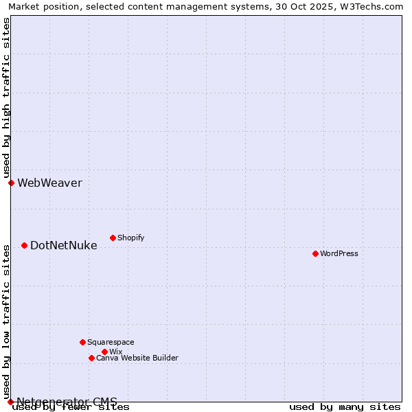 Market position of DotNetNuke vs. WebWeaver vs. Netgenerator CMS