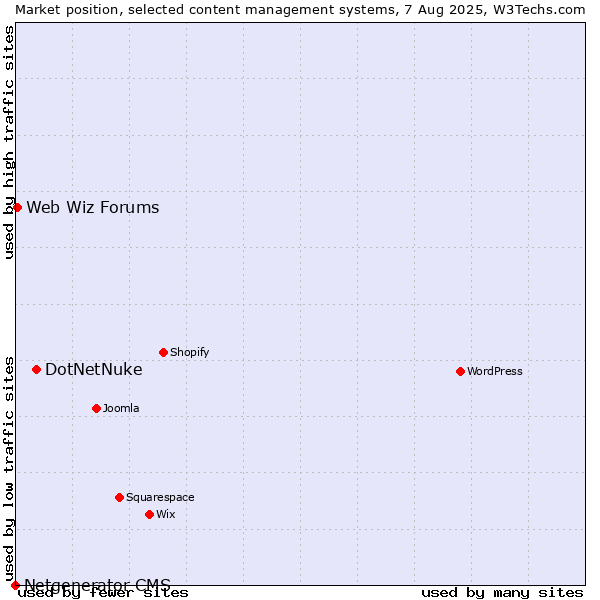 Market position of DotNetNuke vs. Web Wiz Forums vs. Netgenerator CMS