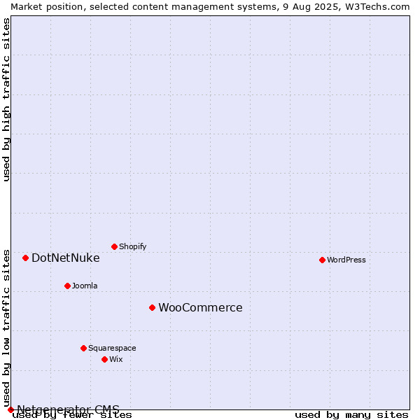 Market position of WooCommerce vs. DotNetNuke vs. Netgenerator CMS