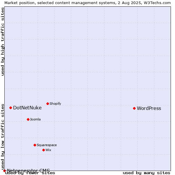 Market position of WordPress vs. DotNetNuke vs. Netgenerator CMS
