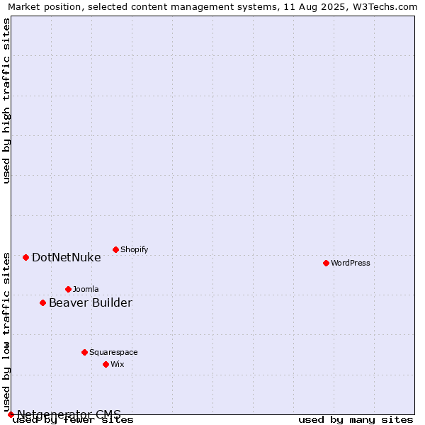 Market position of Beaver Builder vs. DotNetNuke vs. Netgenerator CMS