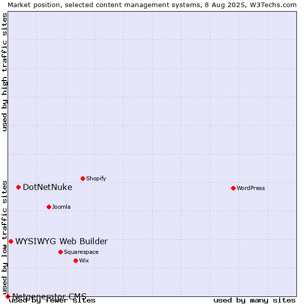 Market position of DotNetNuke vs. WYSIWYG Web Builder vs. Netgenerator CMS