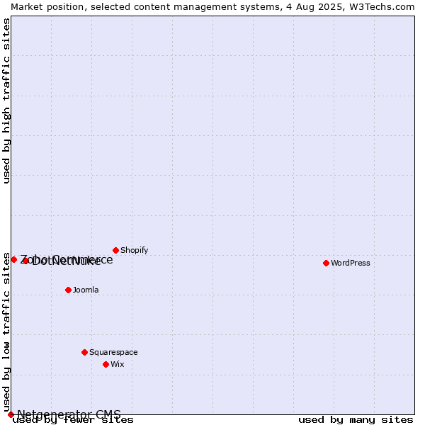 Market position of DotNetNuke vs. Zoho Commerce vs. Netgenerator CMS