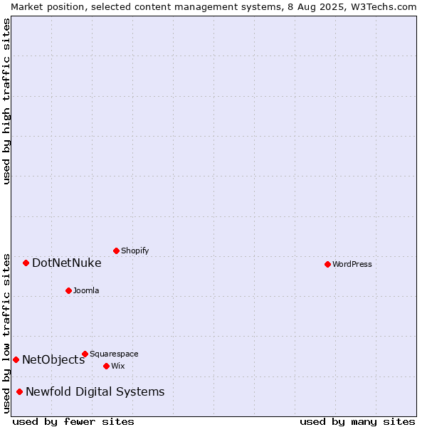Market position of DotNetNuke vs. Newfold Digital Systems vs. NetObjects