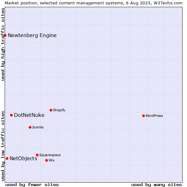 Market position of DotNetNuke vs. NetObjects vs. Newtenberg Engine