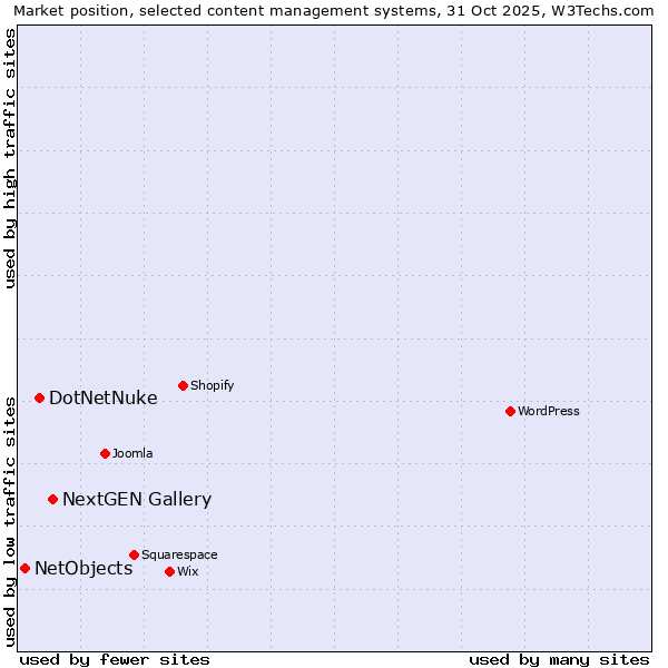 Market position of NextGEN Gallery vs. DotNetNuke vs. NetObjects