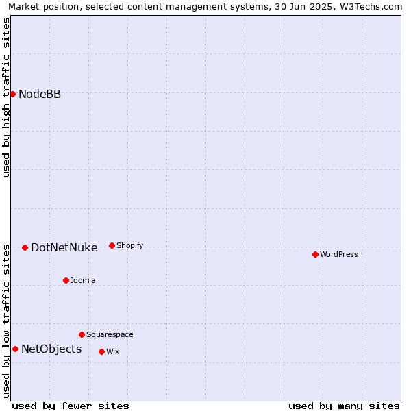 Market position of DotNetNuke vs. NetObjects vs. NodeBB