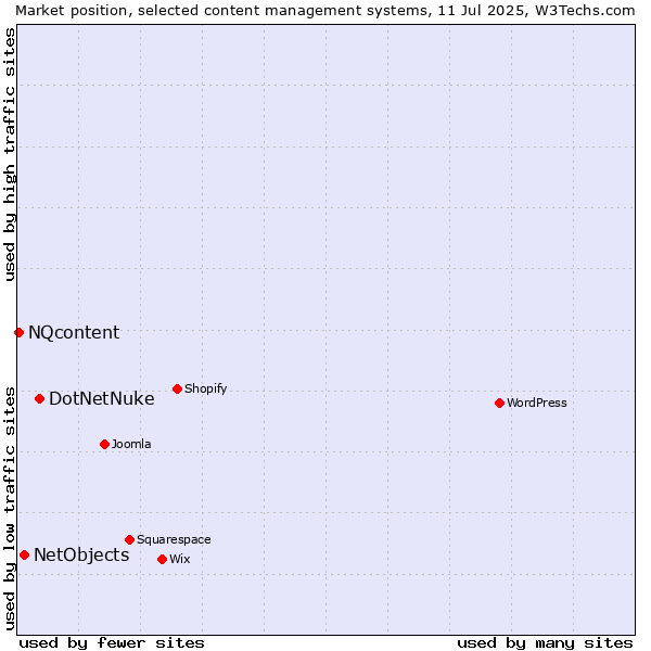 Market position of DotNetNuke vs. NetObjects vs. NQcontent