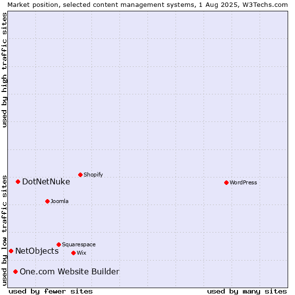 Market position of DotNetNuke vs. One.com Website Builder vs. NetObjects