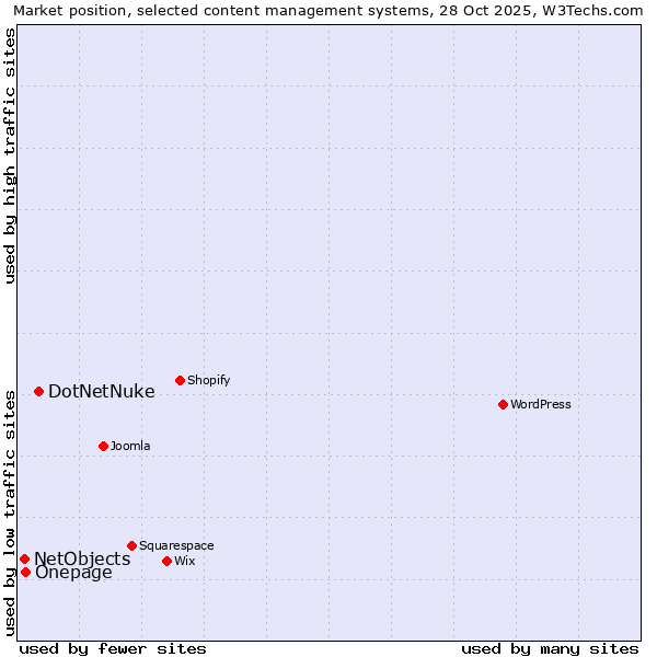 Market position of DotNetNuke vs. Onepage vs. NetObjects