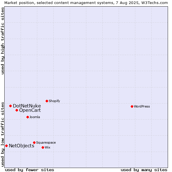 Market position of OpenCart vs. DotNetNuke vs. NetObjects