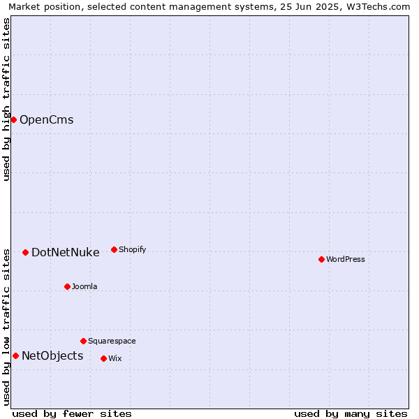 Market position of DotNetNuke vs. NetObjects vs. OpenCms
