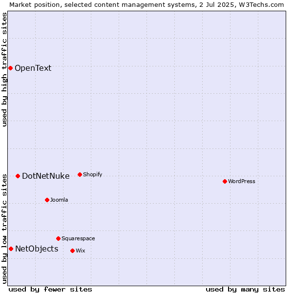 Market position of DotNetNuke vs. NetObjects vs. OpenText