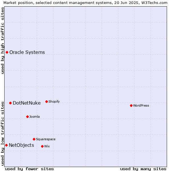 Market position of DotNetNuke vs. Oracle Systems vs. NetObjects