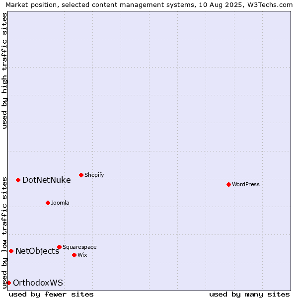 Market position of DotNetNuke vs. NetObjects vs. OrthodoxWS