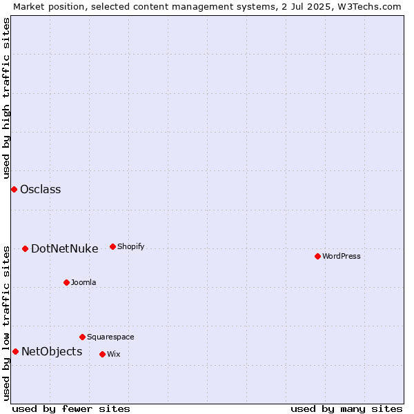Market position of DotNetNuke vs. NetObjects vs. Osclass