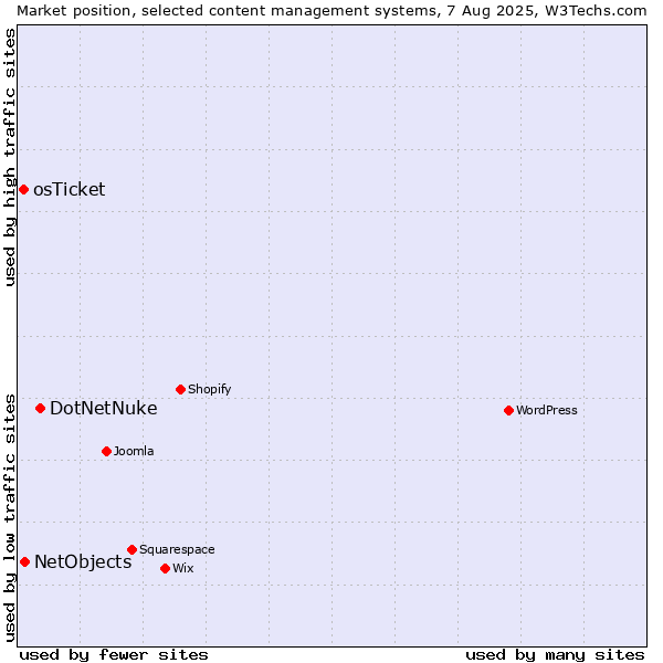 Market position of DotNetNuke vs. NetObjects vs. osTicket