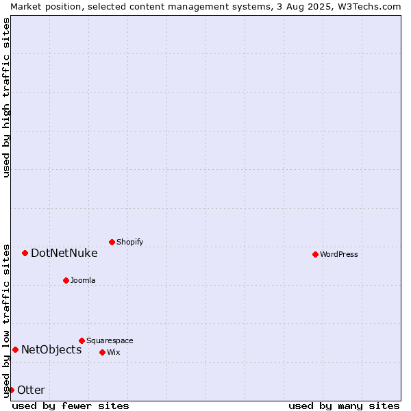 Market position of DotNetNuke vs. NetObjects vs. Otter