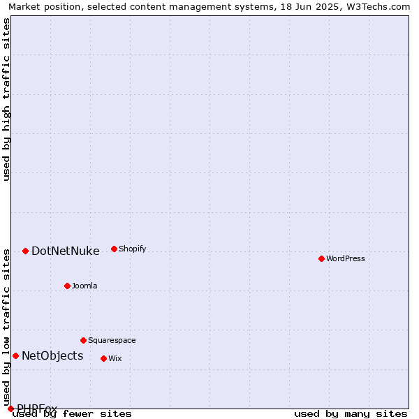 Market position of DotNetNuke vs. NetObjects vs. PHPFox