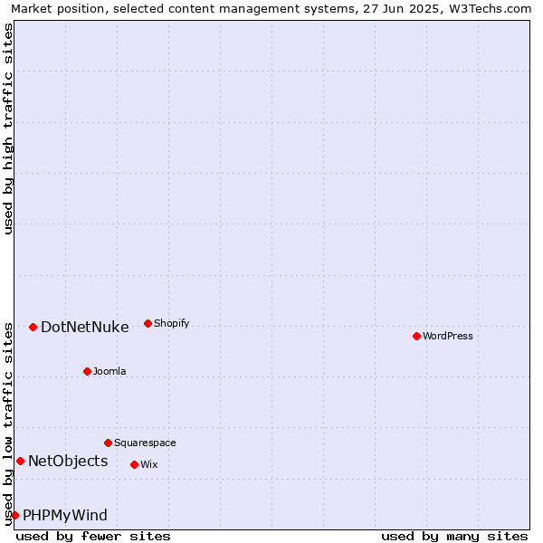 Market position of DotNetNuke vs. NetObjects vs. PHPMyWind
