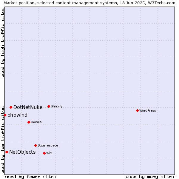 Market position of DotNetNuke vs. NetObjects vs. phpwind