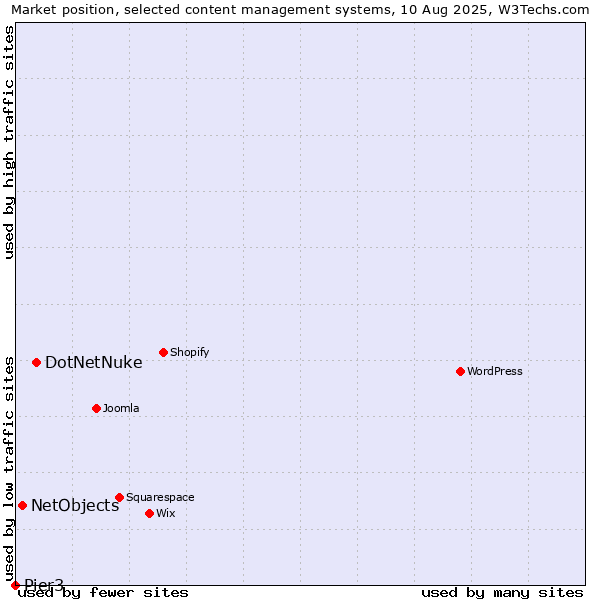 Market position of DotNetNuke vs. NetObjects vs. Pier3