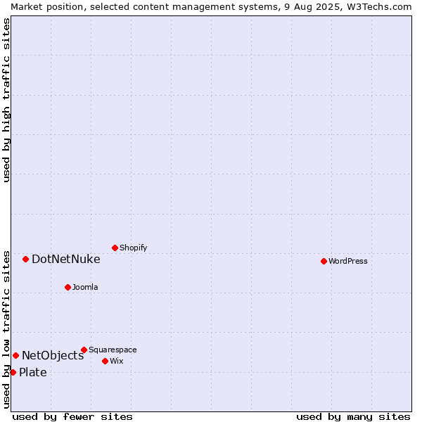 Market position of DotNetNuke vs. NetObjects vs. Plate