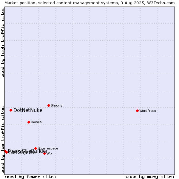 Market position of DotNetNuke vs. NetObjects vs. Plesk SiteBuilder
