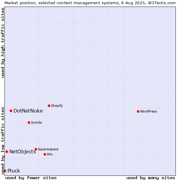 Market position of DotNetNuke vs. NetObjects vs. Pluck