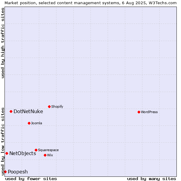 Market position of DotNetNuke vs. NetObjects vs. Poopesh