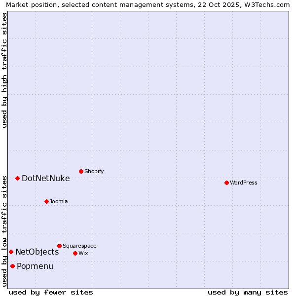 Market position of DotNetNuke vs. Popmenu vs. NetObjects