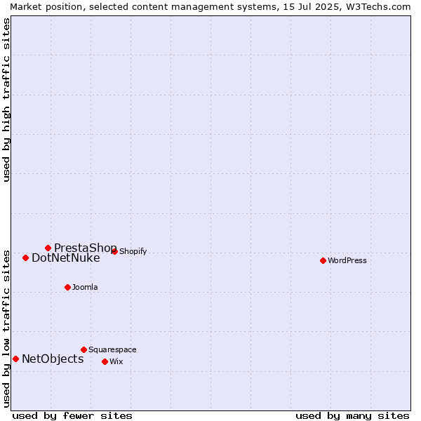 Market position of PrestaShop vs. DotNetNuke vs. NetObjects