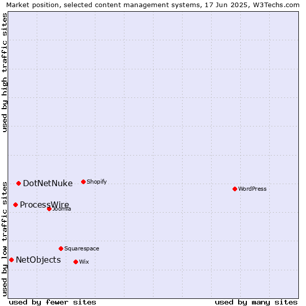 Market position of DotNetNuke vs. ProcessWire vs. NetObjects